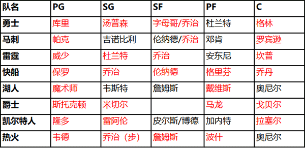 NBA篮球大师球队怎么组合搭配