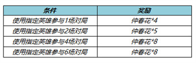 王者荣耀仲春花怎么获取